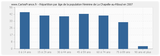Répartition par âge de la population féminine de La Chapelle-au-Riboul en 2007